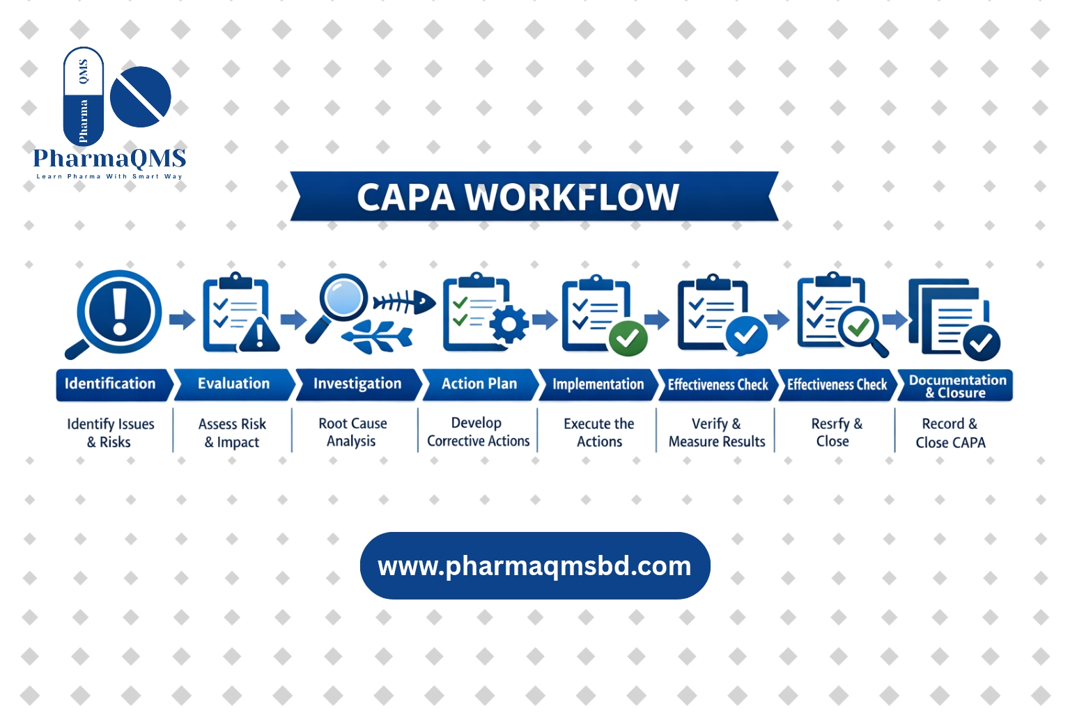 Pharmaceutical CAPA Management Workflow